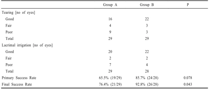 Table 3. Comparison of surgery outcome