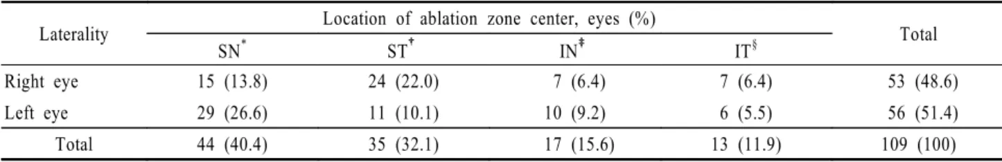 Figure 3. Scatter plot of the amount of ablation decentration over time.