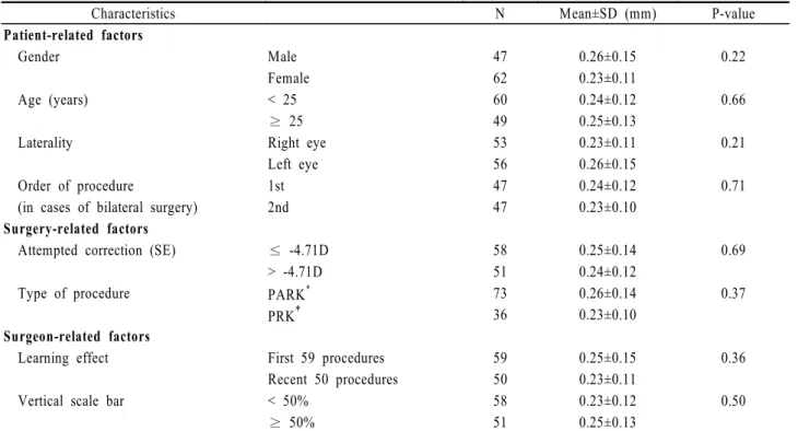 Table 3. Decentration amount of the center of ablation zone relative to the center of entrance pupil according to the  patient-related factors, the surgery-related factors and the surgern-related factors