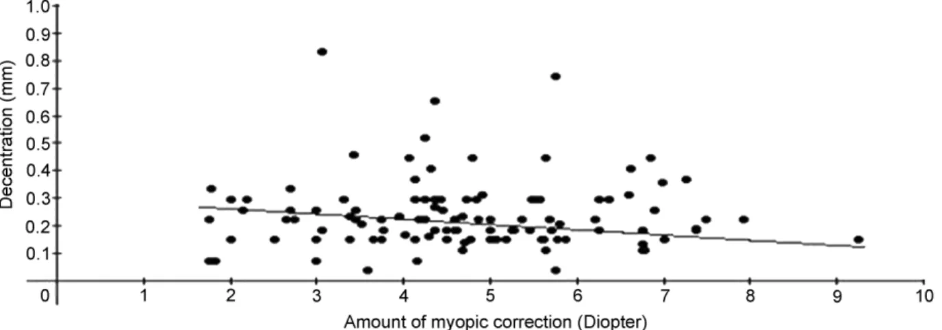 Figure 6. Scatter plot of the amount of ablation decentration versus vertical scale bar percentage