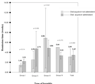 Table 1. Comparison of number of eyes with herpetic keratitis recurrence in 1 year and recurrence rate between various types of herpetic keratitis and the effect of oral acyclovir
