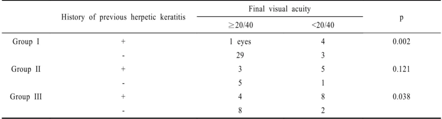 Figure 2. Recurrence of herpetic keratitis: Survival analysis  by Kaplan-Meier test between the patients with oral  acyclovir administration and without administration.
