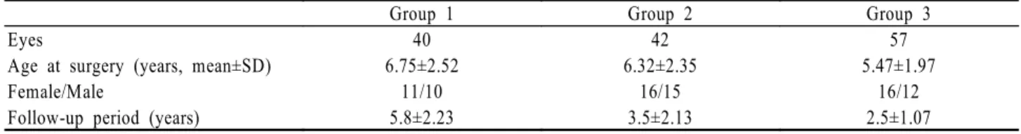 Figure 1. Distribution of implanted intraocular lenses. 