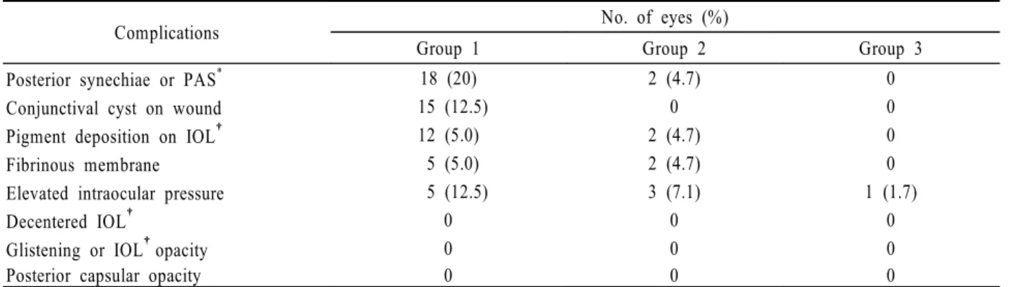 Table 2. Comparison of intraoperative complications in three groups