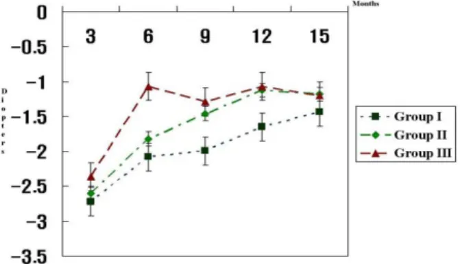 Figure 3. Mean postoperative surgically induced keratometric  astigmatism change among three groups