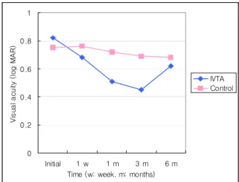 Figure 2. Average visual acuity in non-ischemic central  retinal vein occlusion group.