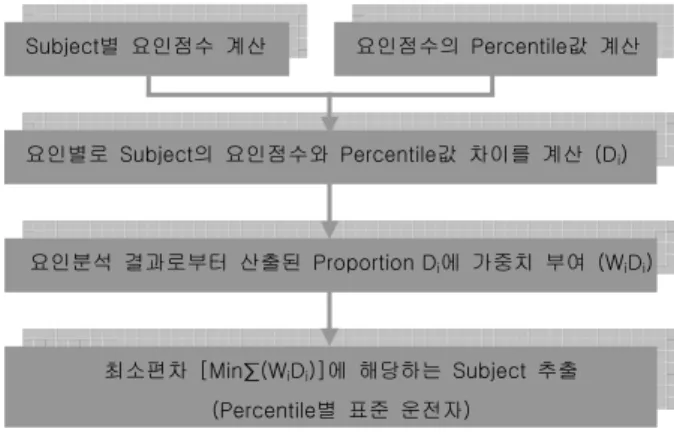 표 1. 자동차 설계 관련 인체측정변수  Dimensional 