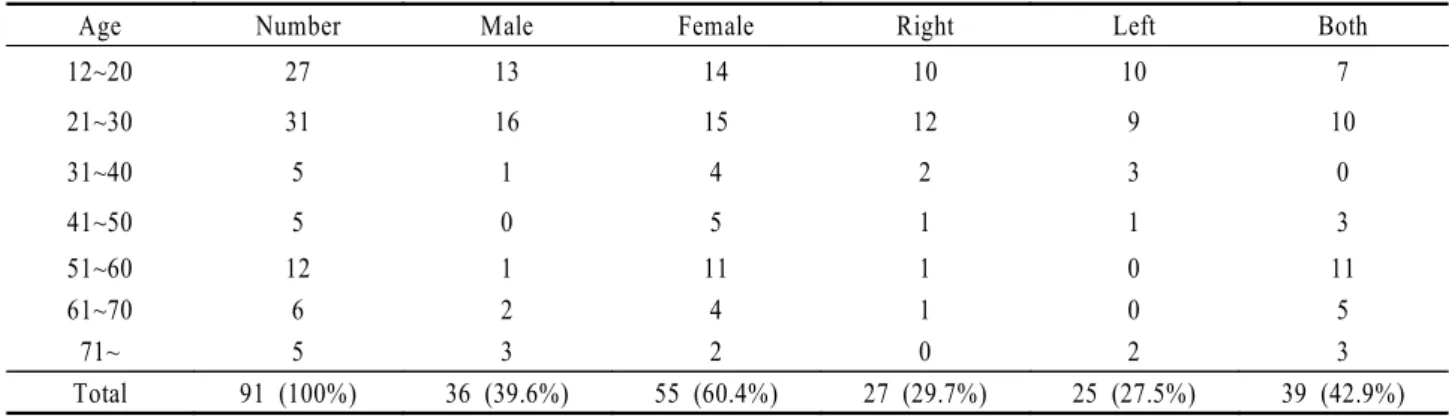 Table 2. Classification of ptosis  patients