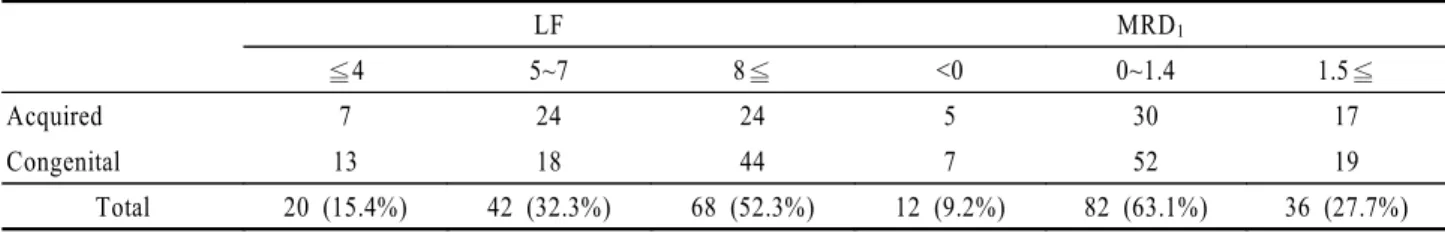 Figure 4. Changes in lid height with time in total patients.