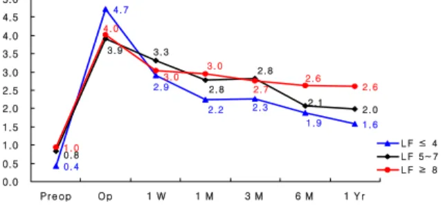 Figure 9. Changes in lid height with time according to  MRD 1 . 4.0 2.9 2.5 2.4 2.23.13.02.92.60.3 2.22.82.13.70.00.51.01.52.02.53.03.54.04.5PreopOp1 W1 M3 M6 M 1 Yr M RD1<1.5 M RD1≥1.5