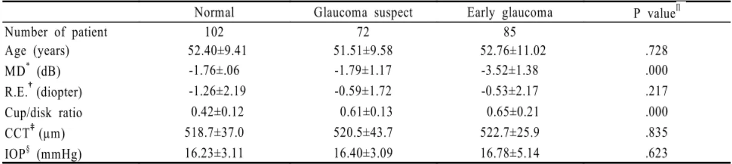 Table 3. Comparison of OCT measured optic nerve head (ONH) analysis  parameter value among  groups