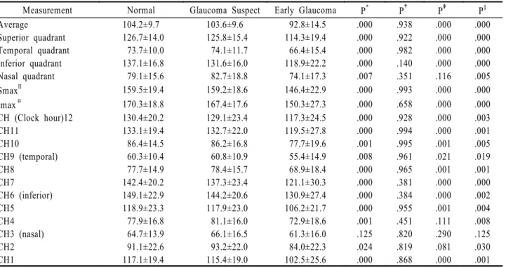 Table 4. Comparison of OCT measured retinal nerve fiber layer  (RNFL) thickness (µm) analysis  parameter value among  groups