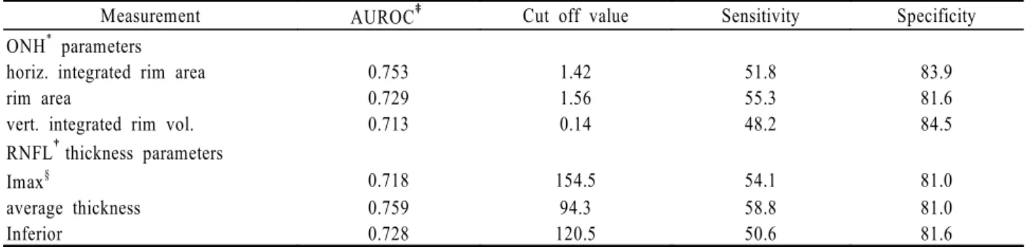 Table 6. Area under the receiver operating characteristic (AUROC) curve, best combination of sensitivity/specificity with specificity 