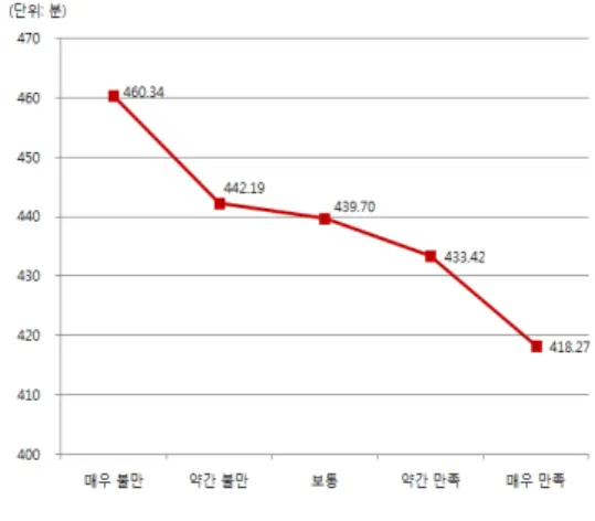 그림 1. 노동시간과 삶 만족도의 관계 2. 노동시간과 삶 만족도의 관계 1) 노동시간이 삶 만족도에 미치는 영향: 전체  주요  변수  상관관계  검토  결과  [표  3]과  같이  상관관 계는  모두  .4  이하로  다중공선성을  우려할  수준은  아니 다