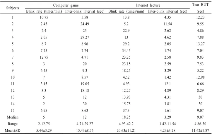 Table 2. Comparison of blink rate, inter-blink interval, and percentage of those having OPI values less than 1 between computer game and internet lecture (mean±standard deviation)