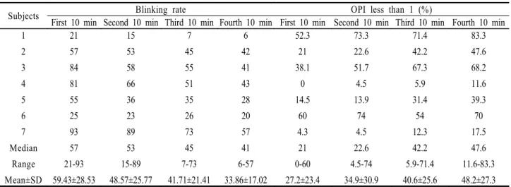 Figure 1. The change in total blink times during each 10  minutes while playing computer games