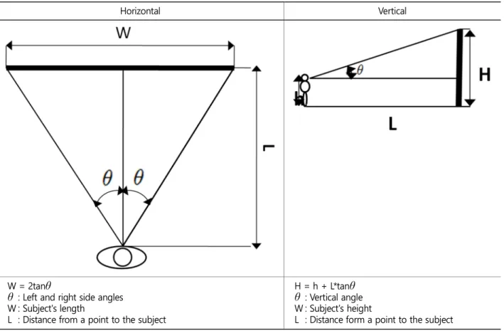Table 1. Calculations on visual angles 