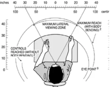 Figure 1. Horizontal viewing range on NPP sitting console 