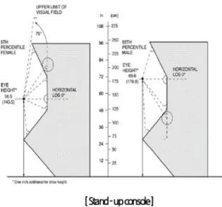 Figure 2. Vertical viewing range of NPP consoles 
