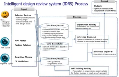 Figure 4. Intelligent design review system architecture 