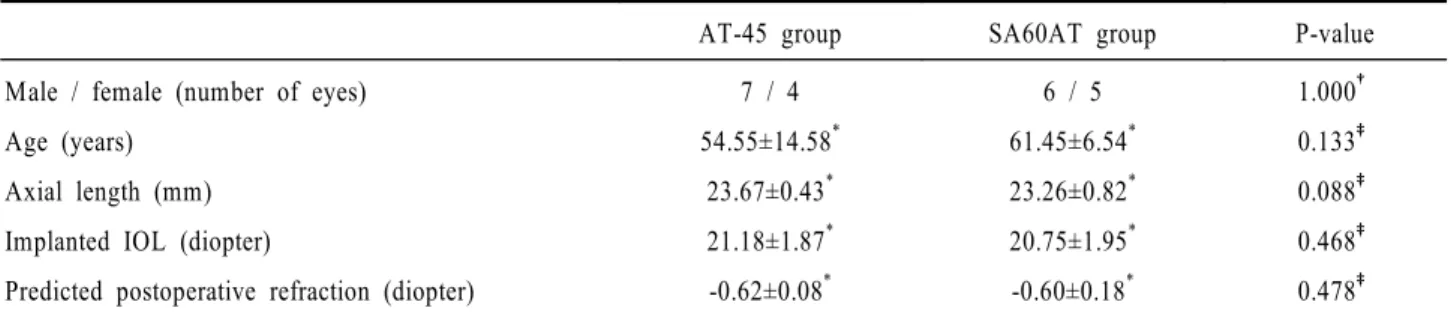 Table 2. Mean anterior chamber depth (ACD) and spherical equivalent (SE) difference in AT-45 group (n=11) and SA60AT  group (n=11), according to the follow-up (F/U) period