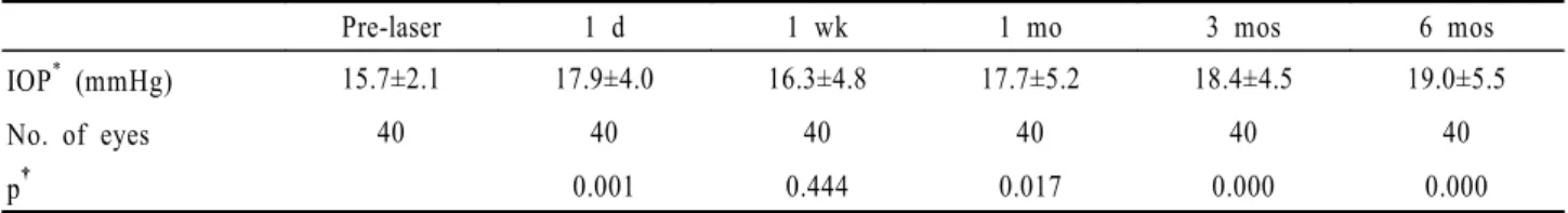 Table 2. Mean Changes in intraocular pressure after selective laser trabeculoplasty