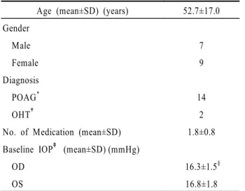 Table 1. Patient demographics