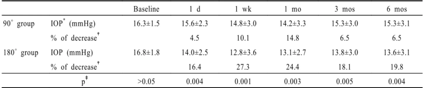 Table 2. Mean changes in intraocular pressure after selective laser trabeculoplasty