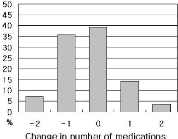 Figure 1. Change in number of antiglaucoma medications  before  phacoemusification to 12 months after surgery