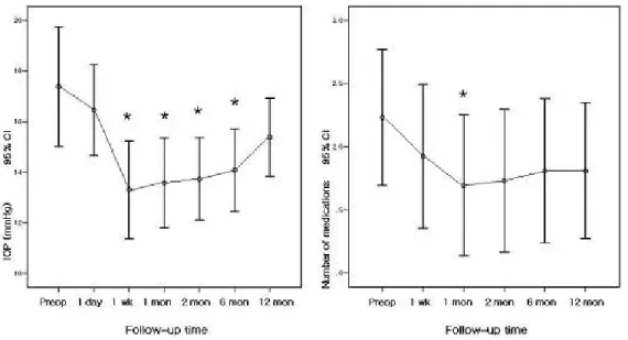 Figure 2. Graphs demonstrating the course of the intraocular pressure (IOP) (left) and the number of medications (right) before and after phacoemulsification in eyes with Ahmed glaucoma valve implant