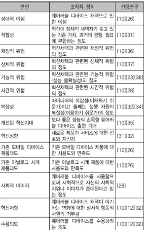 표 1. 변수의 조작정 정의 및 선행연구 변인 조작적  정의 선행연구 상대적 이점 웨어러블 디바이스 채택으로 인 한 이점 [10][26] 적합성 혁신이 잠재적 채택자가 갖고 있는 기존 가치, 과거의 경험, 필요 에 부합하는 정도 [10][31] 재정적 위험 혁신채택과 관련된 재정적 위험 의 정도 [10][36] 신체적 위험 혁신채택과 관련된 신체적 위험 의 정도 [10][37] 기능적 위험 혁신채택과 관련된 기능적 위험 (성능 불확실성)의 정도 [10][