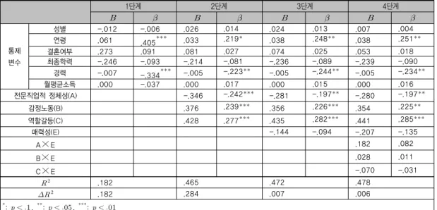 표 5. 매력성의 조절효과에 대한 위계적 회귀분석 결과 1단계 2단계 3단계 4단계         통제 변수 성별 -.012 -.006 .026 .014 .024 .013 .007 .004연령.061.405.033.219.038.248.038.251 결혼여부.273.091.081.027.074.025.053.018최종학력-.246-.093-.214-.081-.236-.089-.239-.090 경력 -.007 -.334  