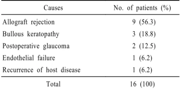 Table 2. Univariate analysis of risk factors for graft failure in corneal triple  procedure