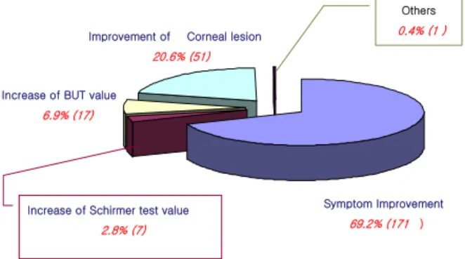 Figure 4. Most useful indicator of improvement in treatment of dry eye.