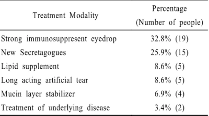 Table 3. Newly suggested treatment strategies of dry eye  (N=50)