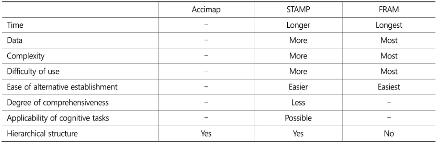 Table 1. Comparison results of systemic methods 
