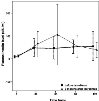 Figure 2. Comparison of plasma insulin concentrations  during oral glucose tolerance test before and 3 months after  conversion from cyclosporine to Tacrolimus