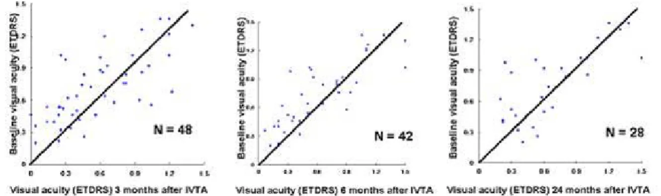 Figure 2. The changes in foveal thickness 3,  6, and 24 months after IVTA.