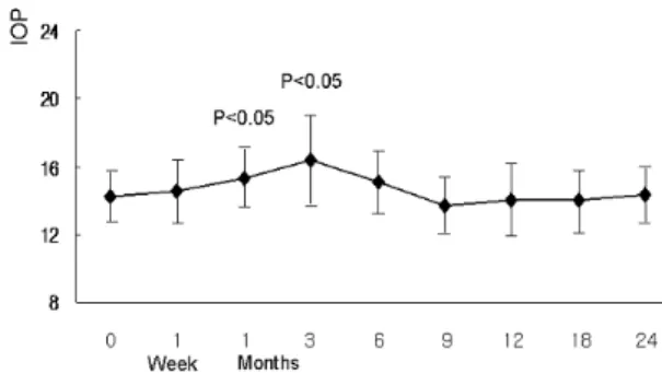 Figure 3. The changes in IOP after IVTA.