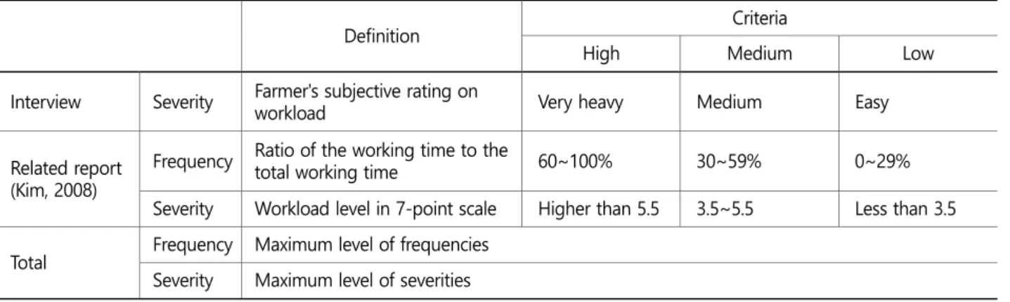 Table 1. Criteria of risk assessment (Jo et al., 2015) (Continued) 
