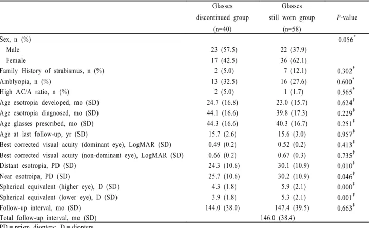 Table 2. Clinical characteristics in two groups at final examination