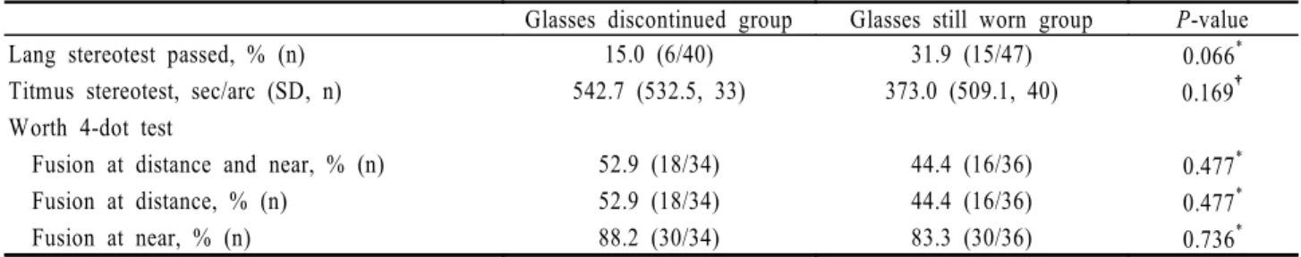 Table 4. Predictive factors of successful weaning from glasses