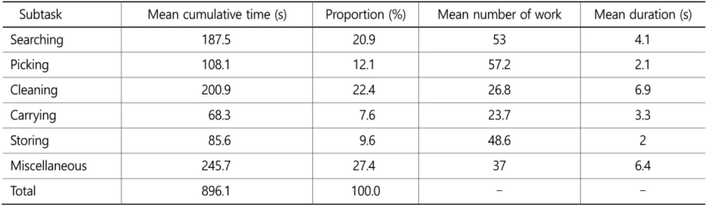 Table 1은 본 연구에서 측정한 작업의 각 요소 작업별 시간과 빈도를 나타내고 있다. 
