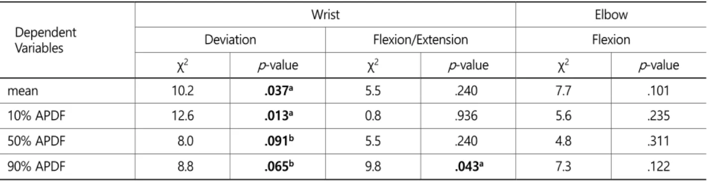 Figure 3. Mean values of 10%, 50%, 90% APDF of wrist and elbow angles 