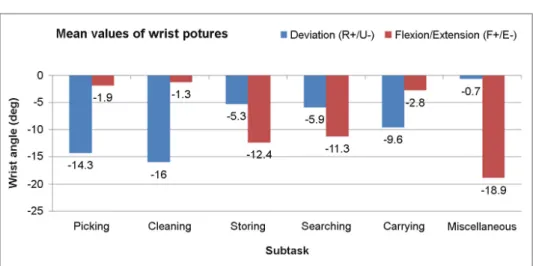 Figure 4. Mean values of wrist angles for each subtask 