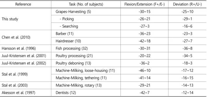 Table 4. 10% and 90% APDF values of wrist flexion/extension and radial/ulnar deviations of various tasks 