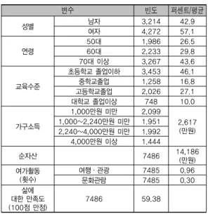 표 1. 표본의 인구통계학적 특성 변수 빈도 퍼센트/평균 성별 남자 3,214 42.9 여자 4,272 57.1 연령 50대 1,986 26.560대2,23329.8 70대 이상 3,267 43.6 교육수준 초등학교 졸업이하 3,453 46.1중학교졸업1,25816.8 고등학교졸업 2,026 27.1 대학교 졸업이상 748 10.0 가구소득 1,000만원 미만 2,099 2,617 (만원)1,000~2,240만원 미만1.951 2,240~4,000만원 미
