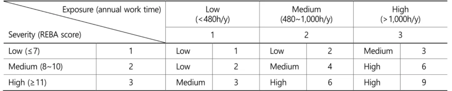 Table 2. Annual working time per household for each crop 