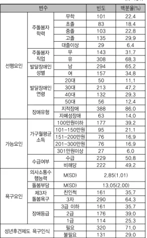 표 1. 조사대상자 특성 (N=451) 변수 빈도 백분율(%) 선행요인 주돌봄자 학력 무학 101 22.4초졸8318.4중졸10322.8고졸13529.9대졸이상296.4주돌봄자 직업무14331.7유30868.3 발달장애인  성별 남 294 65.2 여 157 34.8 발달장애인  연령 20대 50 11.130대21347.2 40대 132 29.3 50대 56 12.4 장애유형 지적장애 388 86.0 자폐성장애 63 14.0 가능요인 가구월평균소득 100
