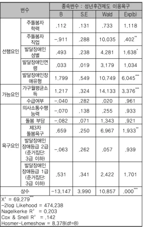 표 2. 발달장애인 부모의 성년후견제도 이용욕구 예측 분석 결과